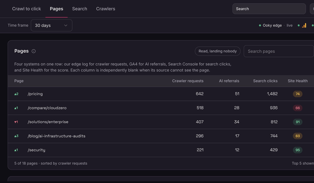 Ooky AI Traffic pages table comparing crawler requests, AI referrals, search clicks, and site health with sample data