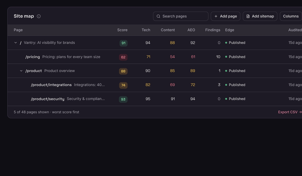 Ooky Site Health pages table showing the audit header and five page rows with sample data