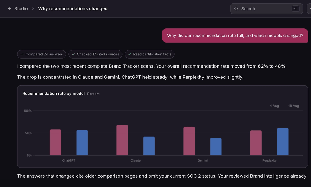 Ooky Studio analysis showing one question, its data sources, and a reviewed answer with sample data
